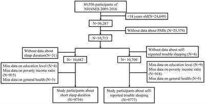 Urinary polycyclic aromatic hydrocarbon metabolites were associated with short sleep duration and self-reported trouble sleeping in US adults: data from NHANES 2005–2016 study population